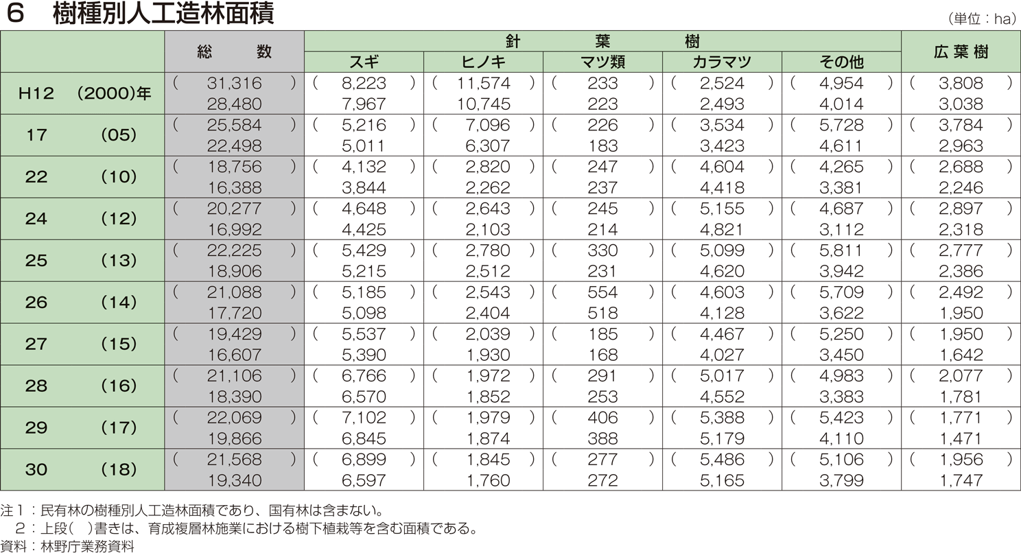 6 樹種別人工造林面積