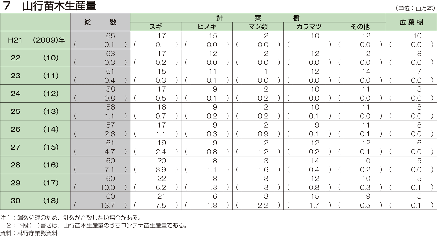 7 山行苗木生産量