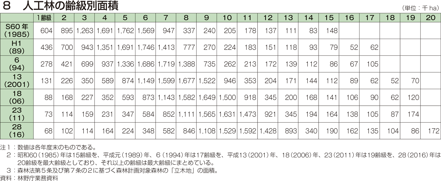 8 人工林の齢級別面積