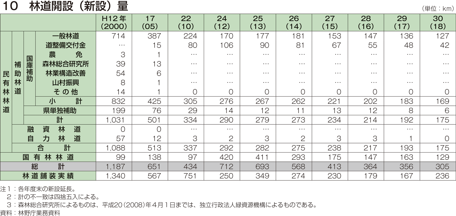 10 林道開設（新設）量