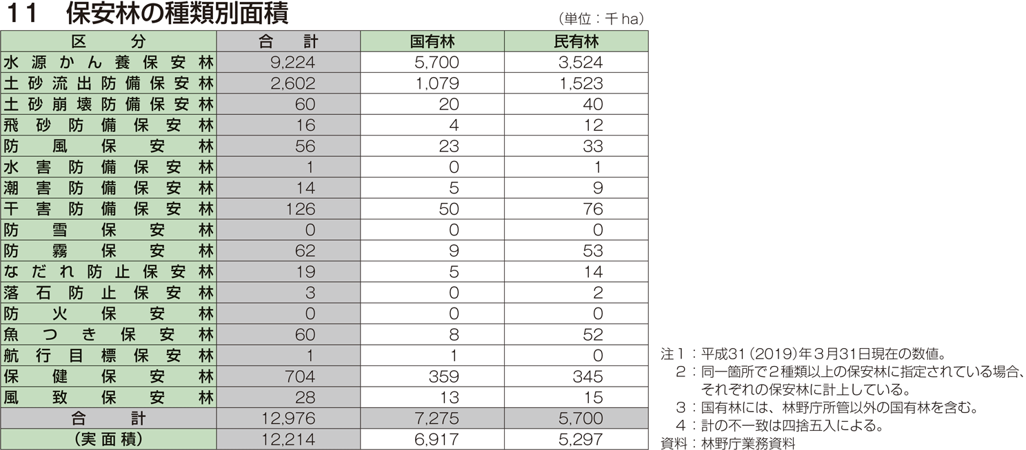 11 保安林の種類別面積