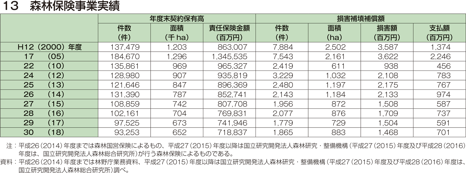 13 森林保険事業実績