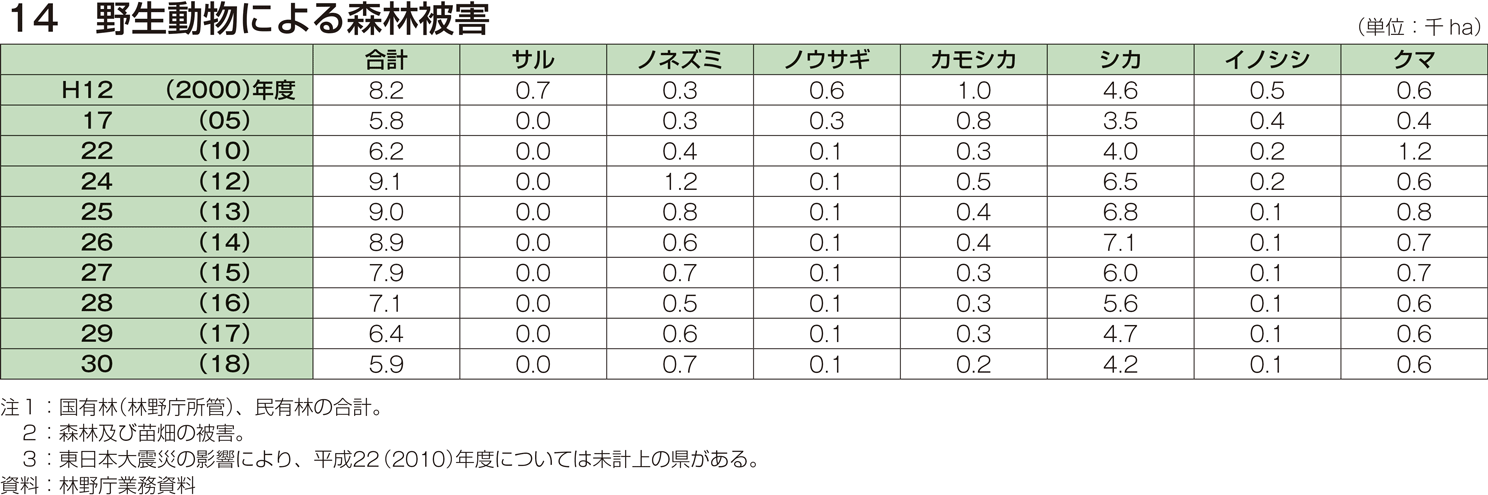 14 野生動物による森林被害