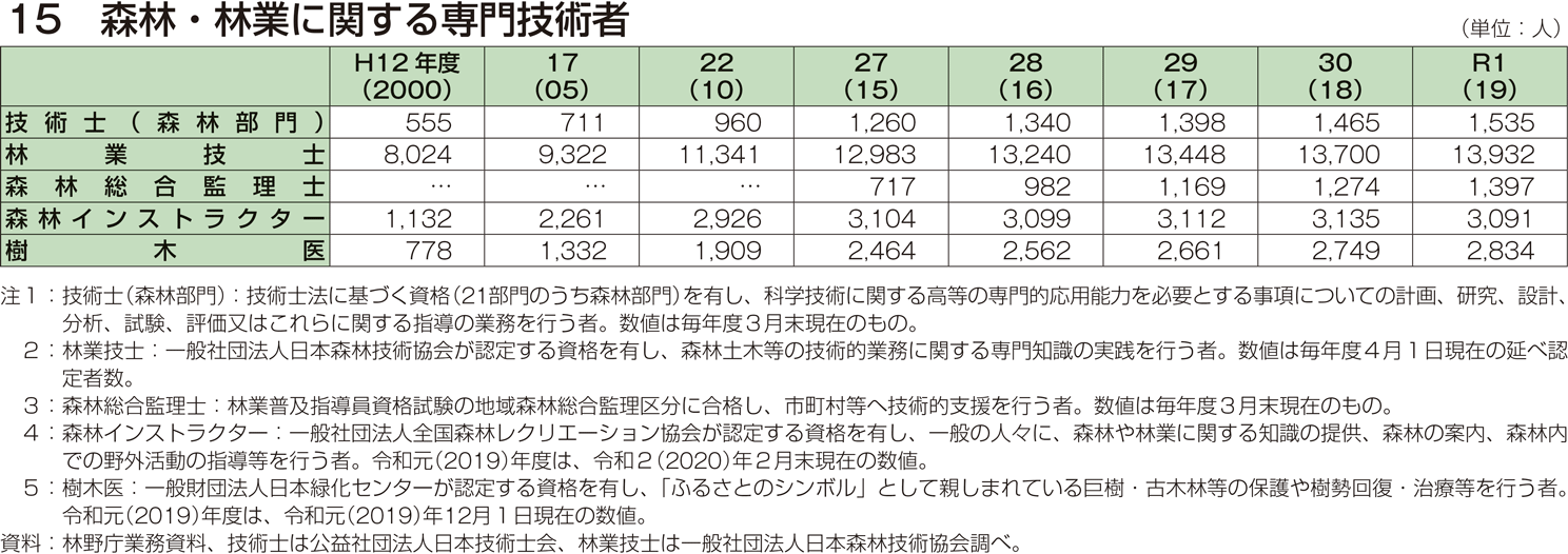 15 森林・林業に関する専門技術者