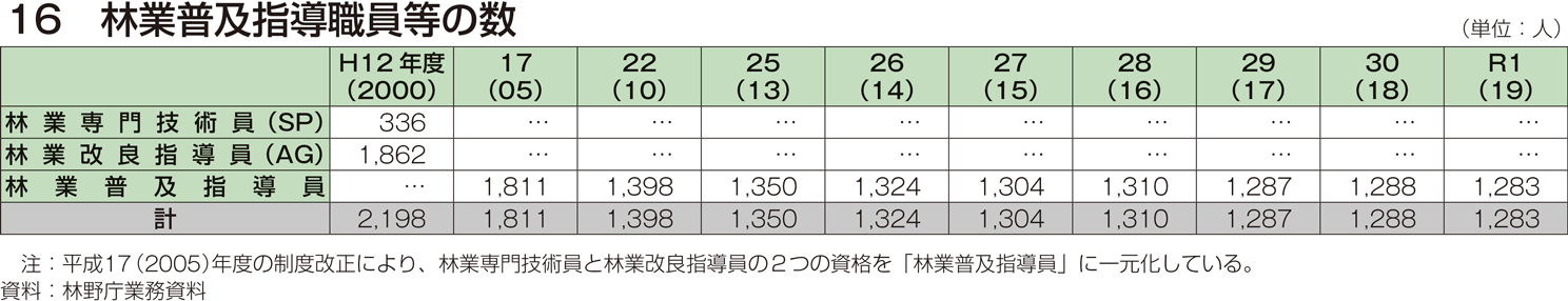 16 林業普及指導職員等の数