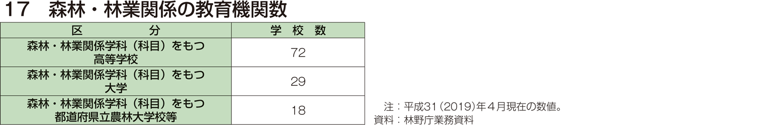 17 森林・林業関係の教育機関数