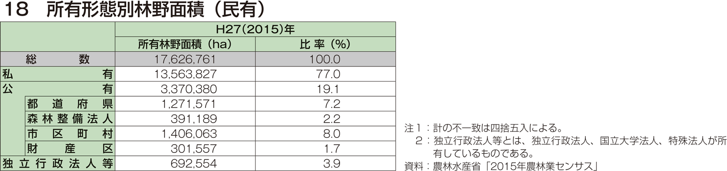 18 所有形態別林野面積（民有）