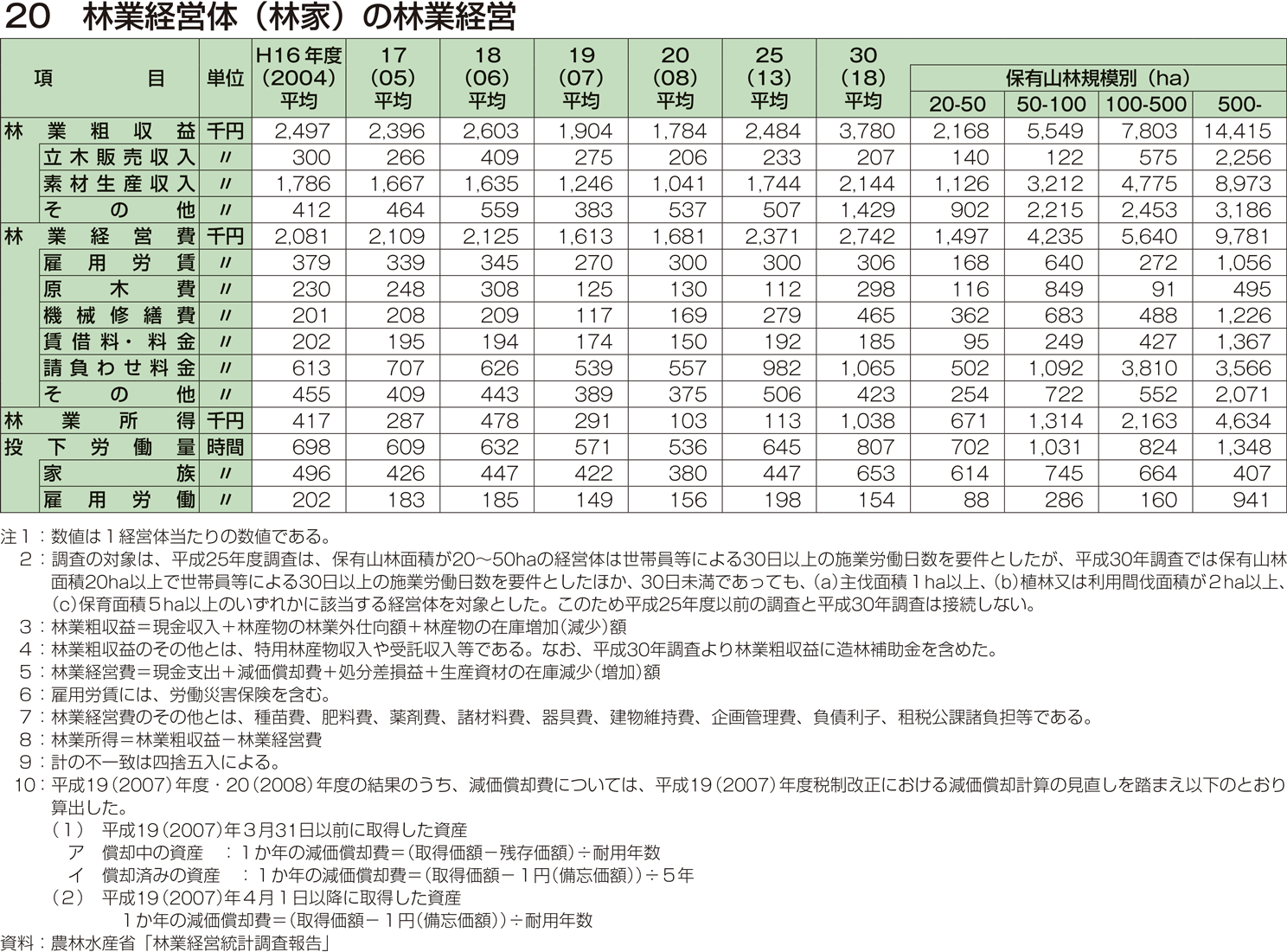 20 林業経営体（林家）の林業経営