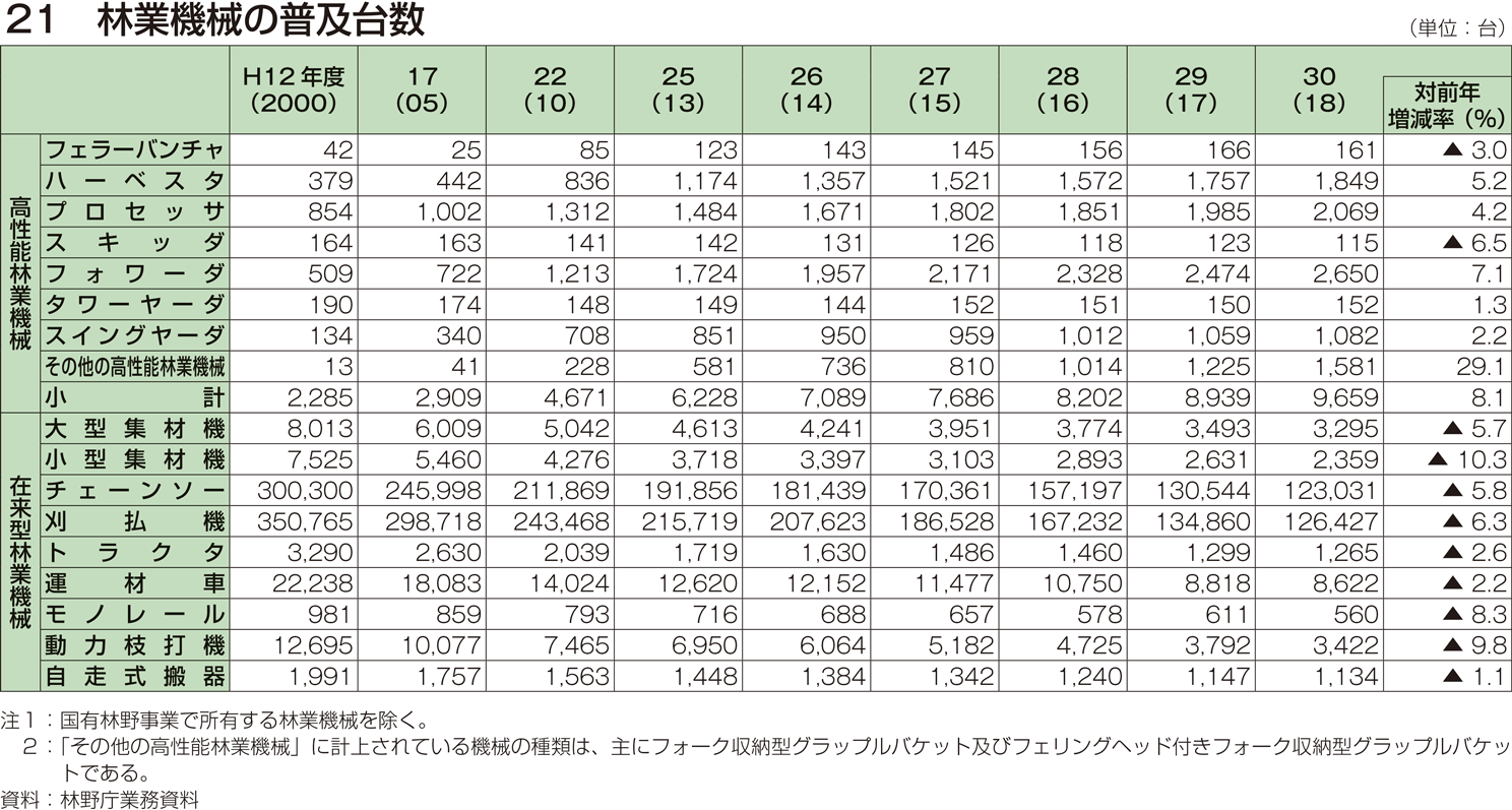 21 林業機械の普及台数