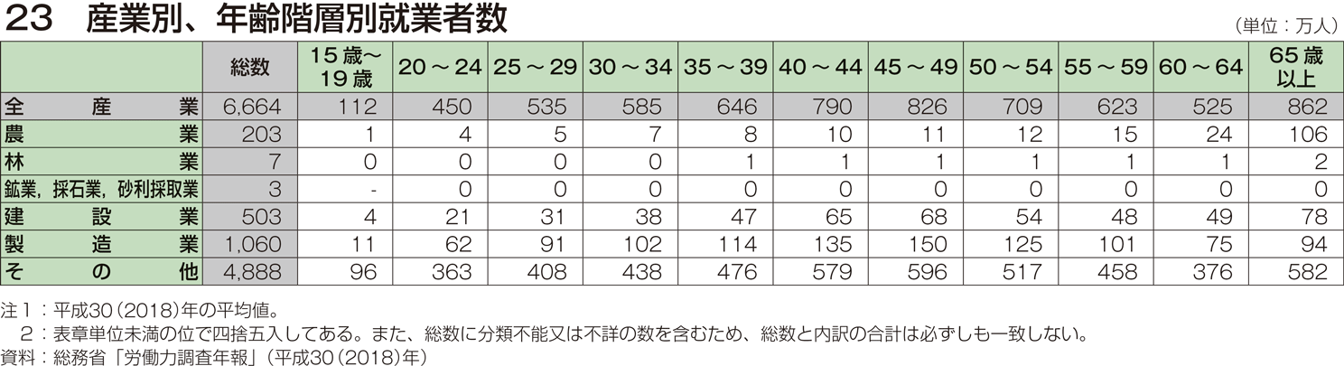 23 産業別、年齢階層別就業者数