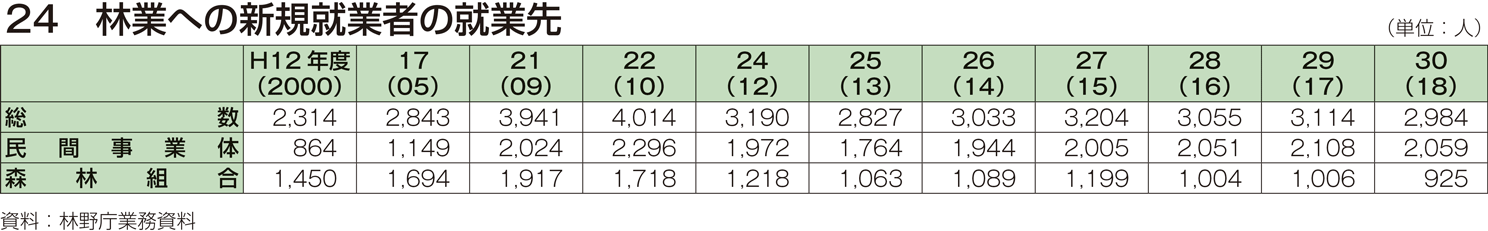 24 林業への新規就業者の就業先