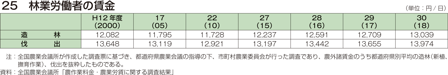 25 林業労働者の賃金