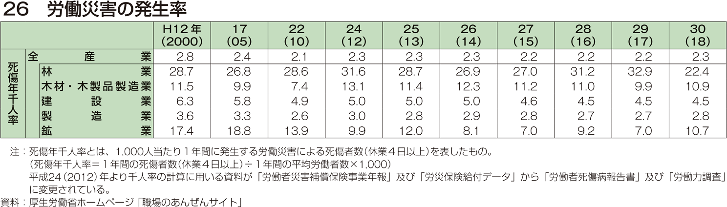 26 労働災害の発生率