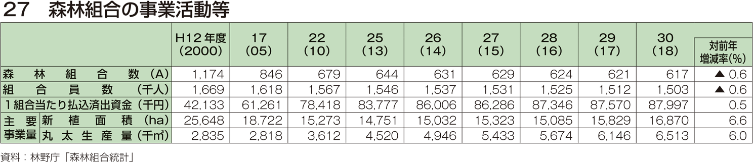 27 森林組合の事業活動等