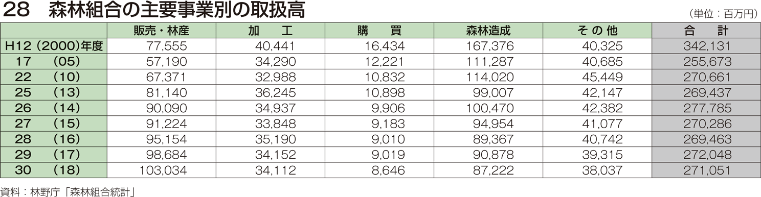 28 森林組合の主要事業別の取扱高