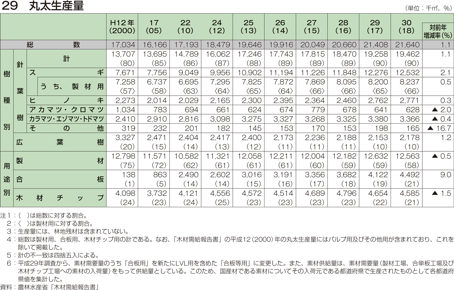 29 丸太生産量