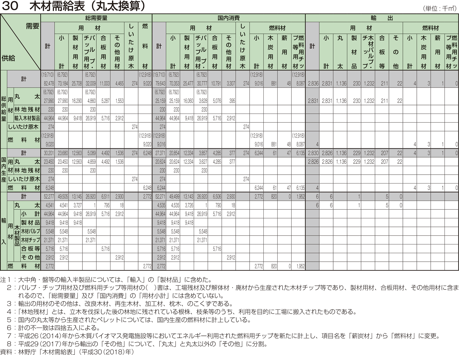 30 木材需給表（丸太換算）