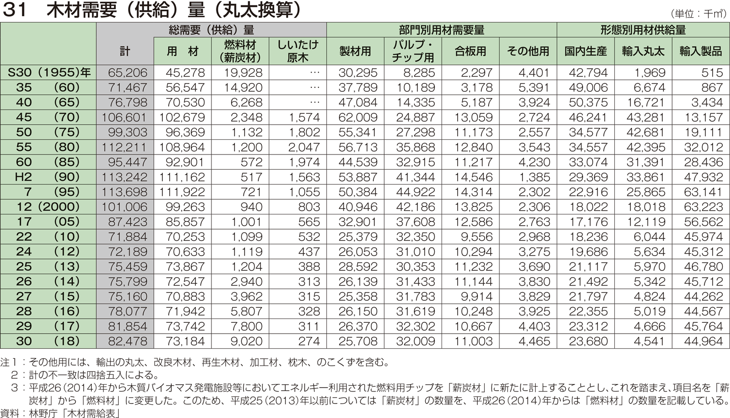 31 木材需要（供給）量（丸太換算）