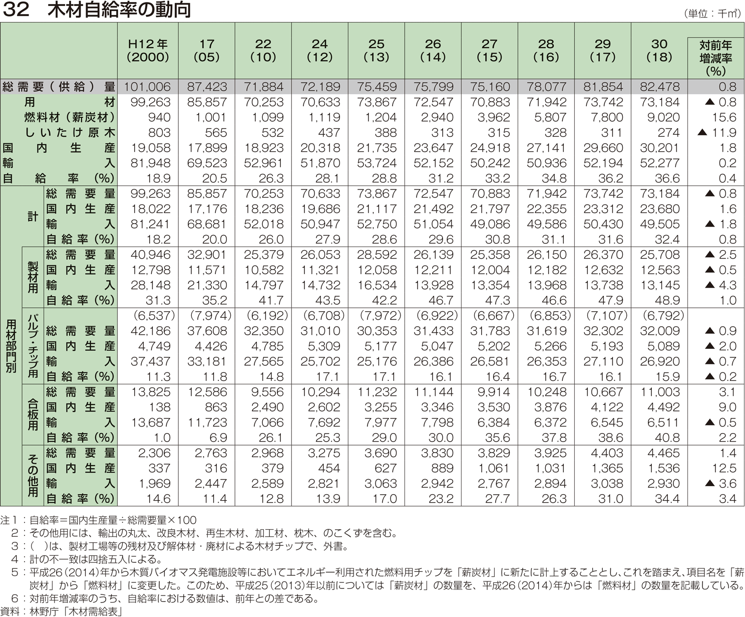 32 木材自給率の動向