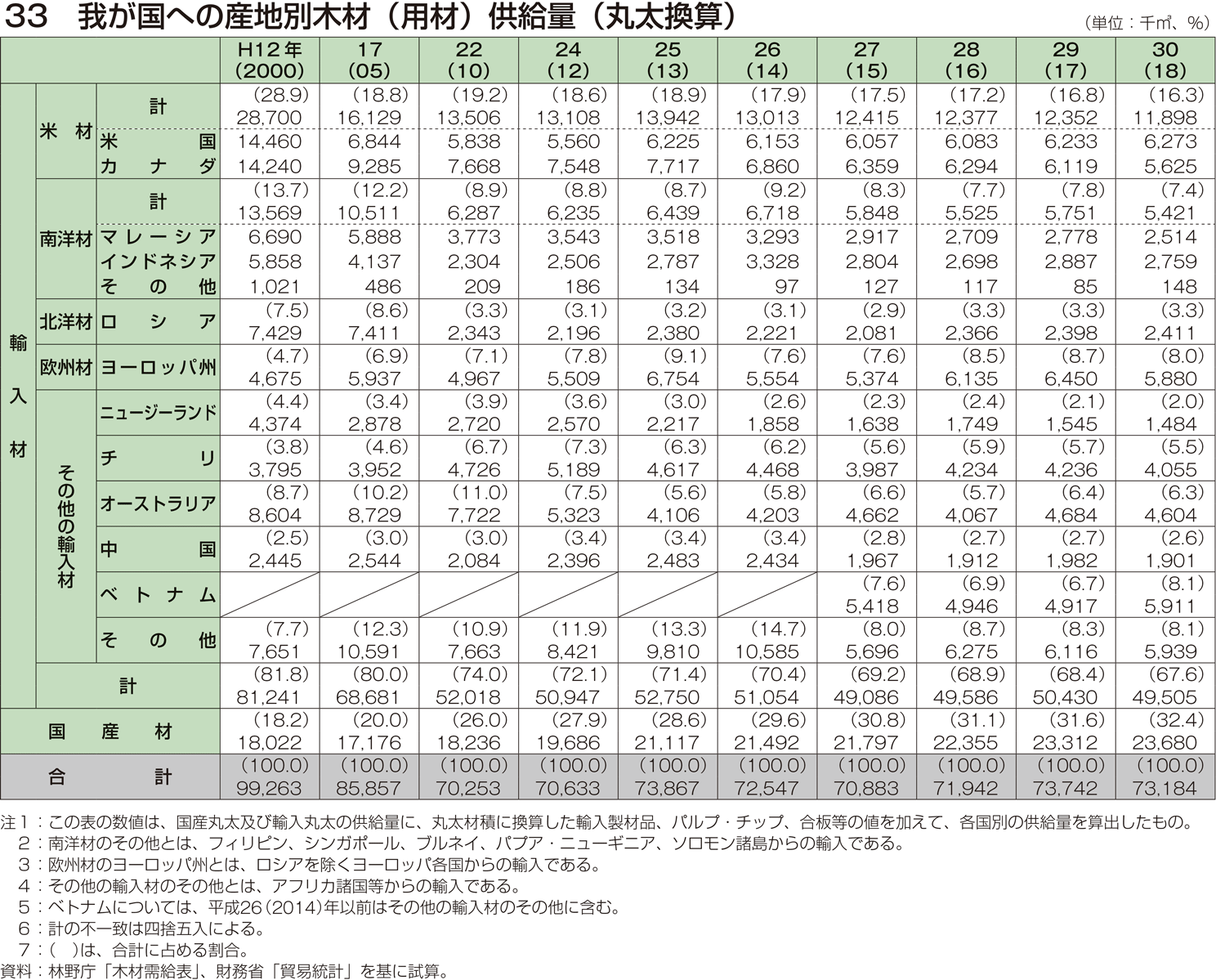 33 我が国への産地別木材（用材）供給量（丸太換算）