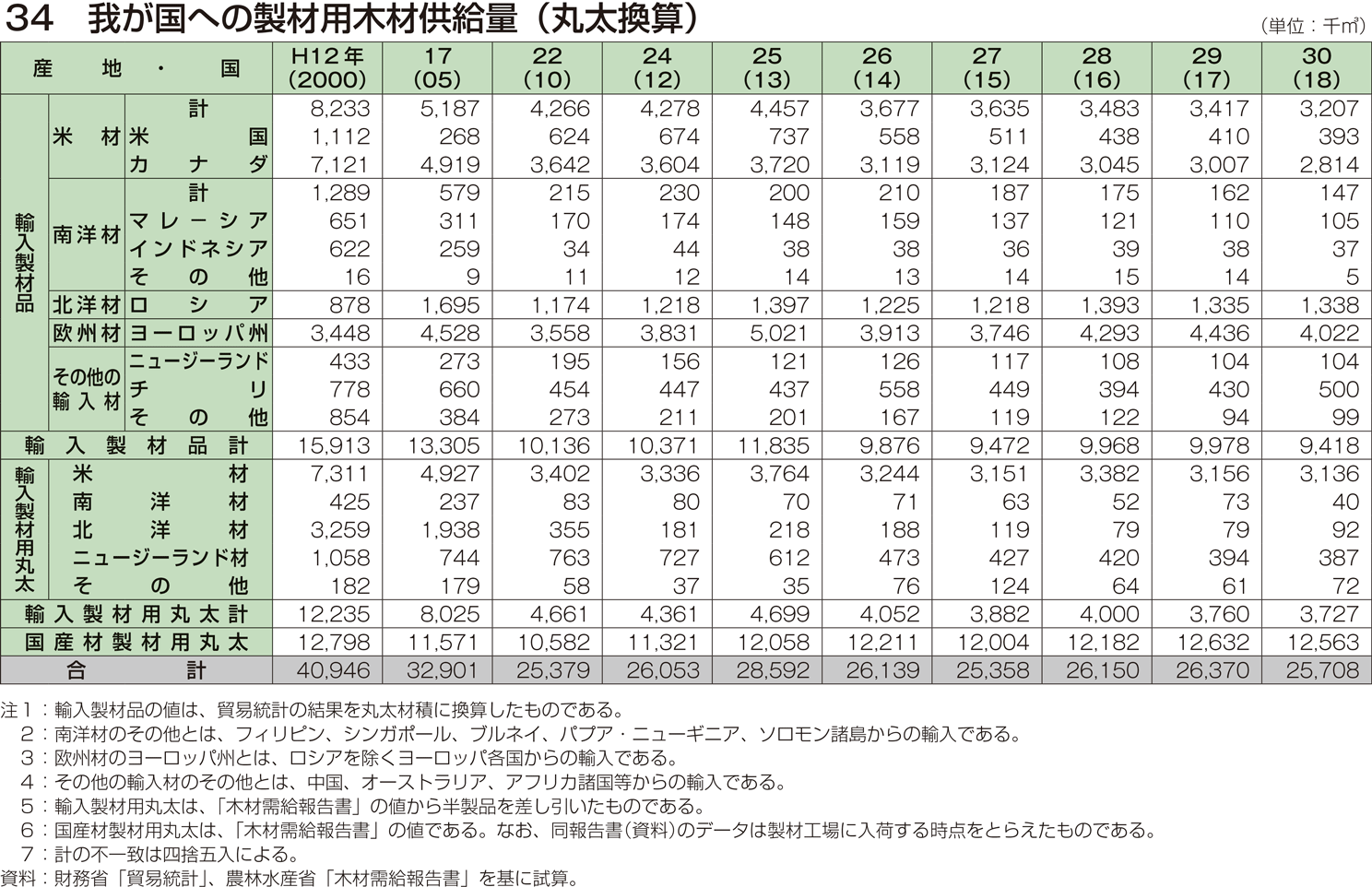 34 我が国への製材用木材供給量（丸太換算）