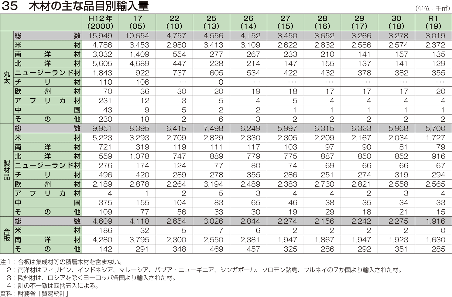 35 木材の主な品目別輸入量