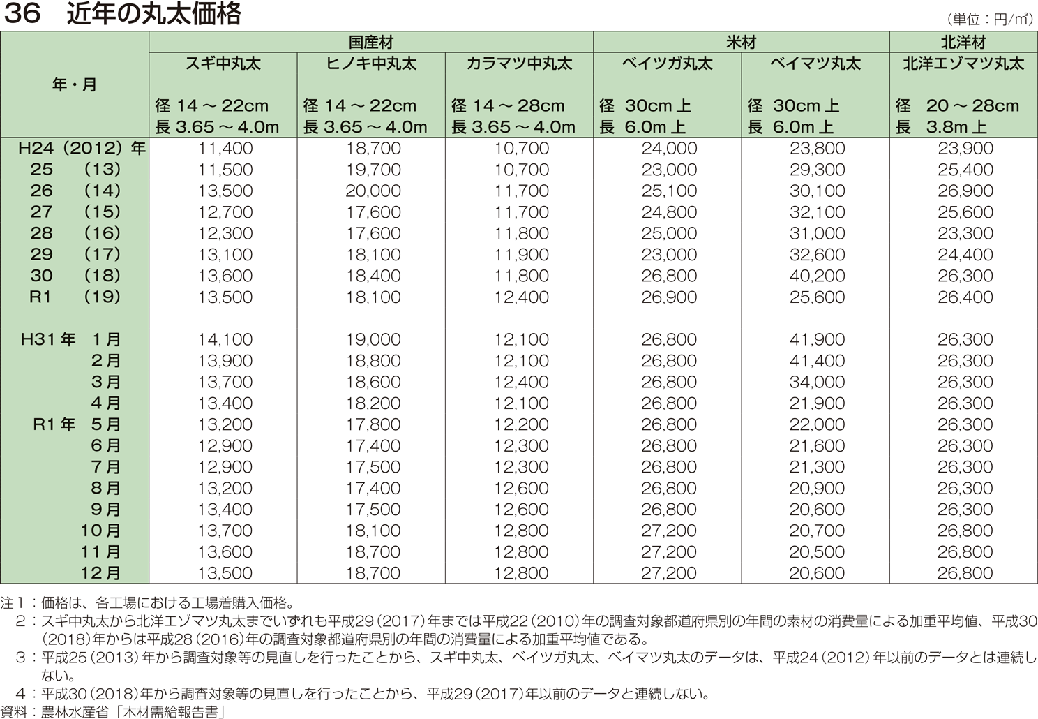 36 近年の丸太価格