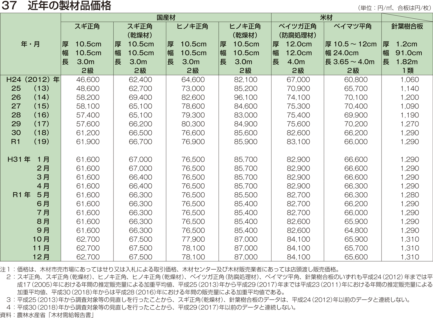 37 近年の製材品価格