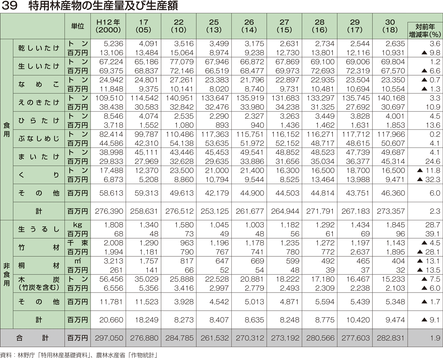 39 特用林産物の生産量及び生産額