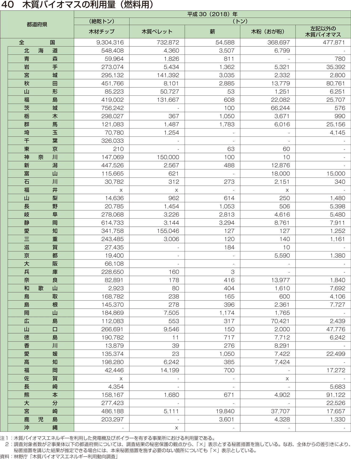 40 木質バイオマスの利用量（燃料用）