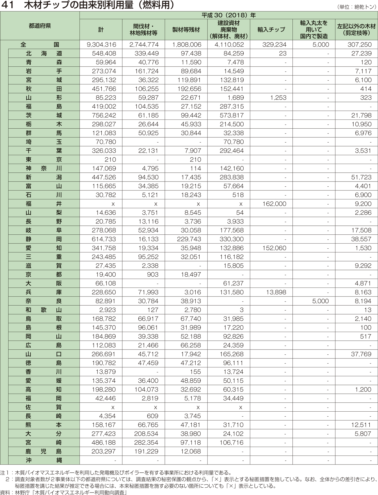 41 木材チップの由来別利用量（燃料用）