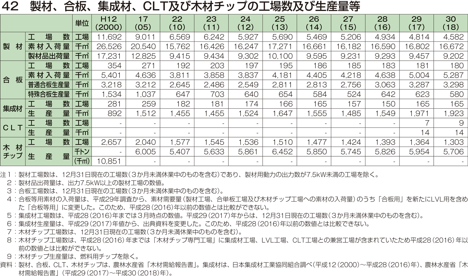 42 製材、合板、集成材、CLT及び木材チップの工場数及び生産量等