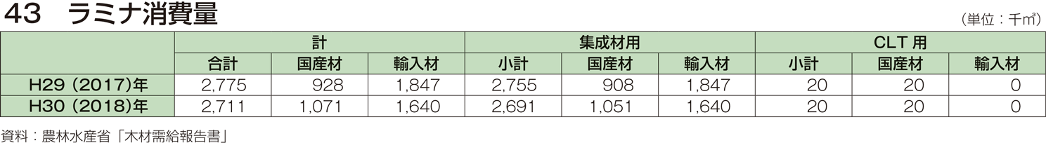 43 ラミナ消費量