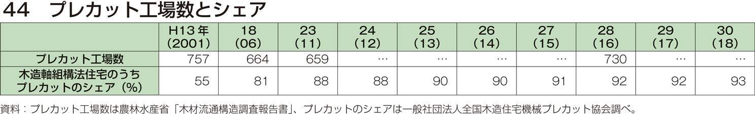 44 プレカット工場数とシェア