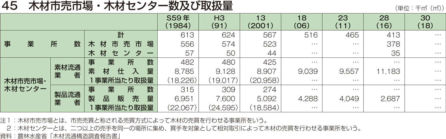 45 木材市売市場・木材センター数及び取扱量