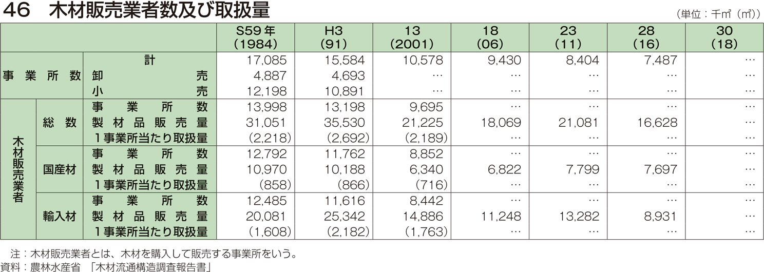 46 木材販売業者数及び取扱量