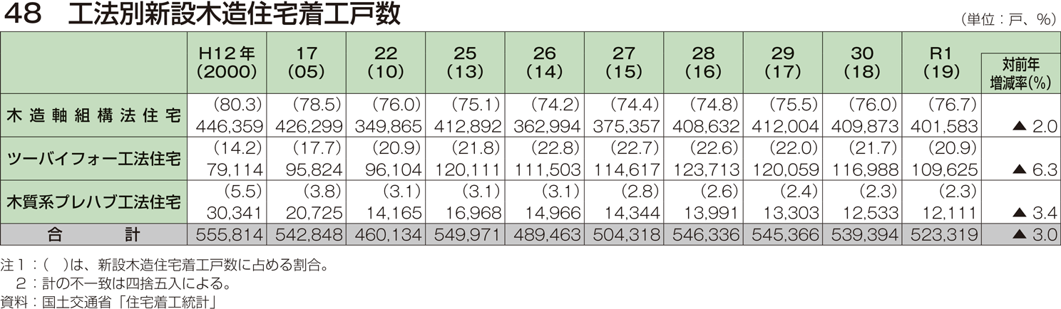 48 工法別新設木造住宅着工戸数