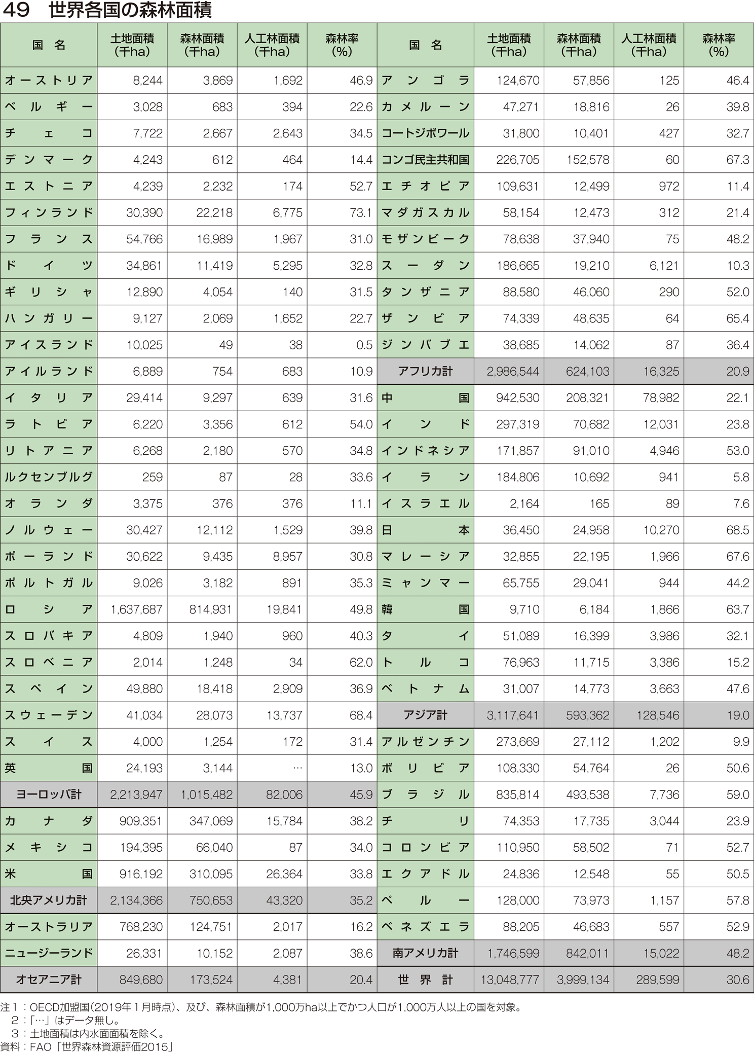 49 世界各国の森林面積