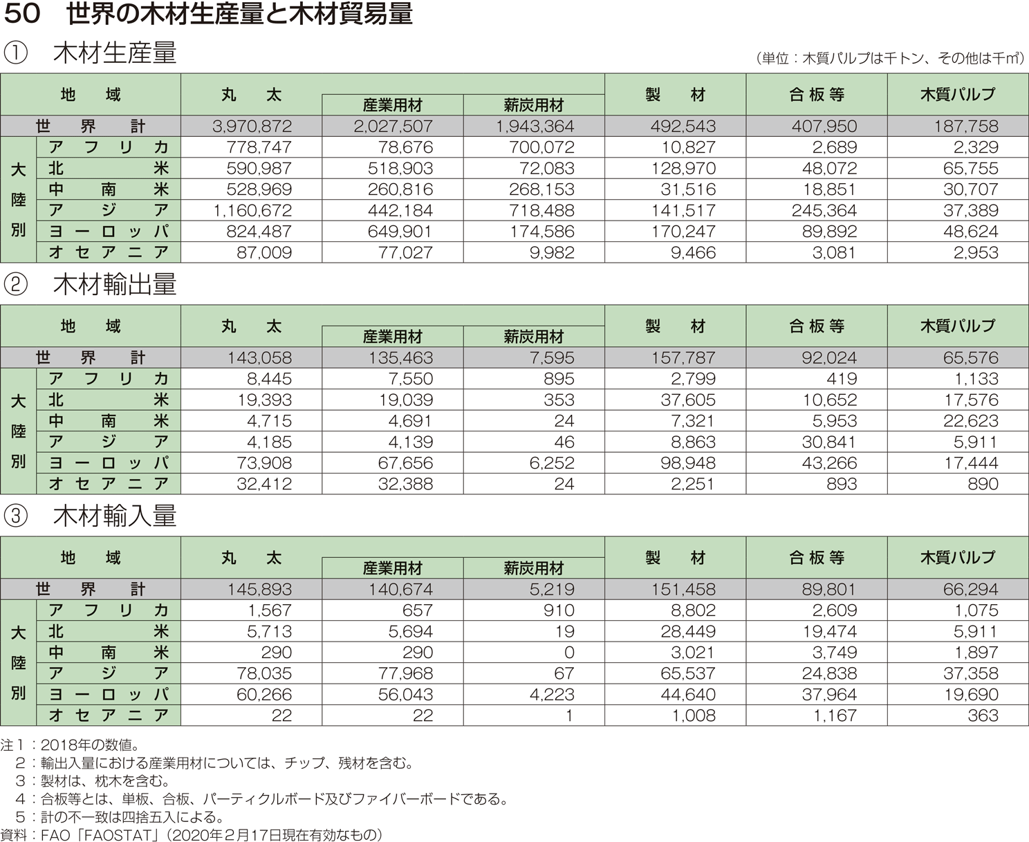 50 世界の木材生産量と木材貿易量