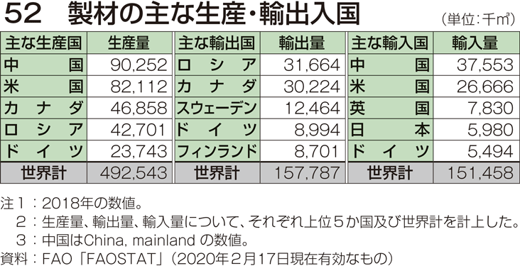 52 製材の主な生産・輸出入国