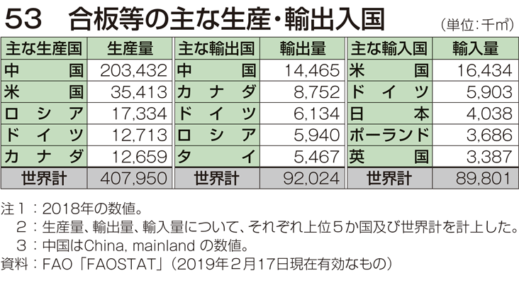 53 合板等の主な生産・輸出入国