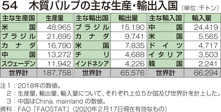 54 木質パルプの主な生産・輸出入国