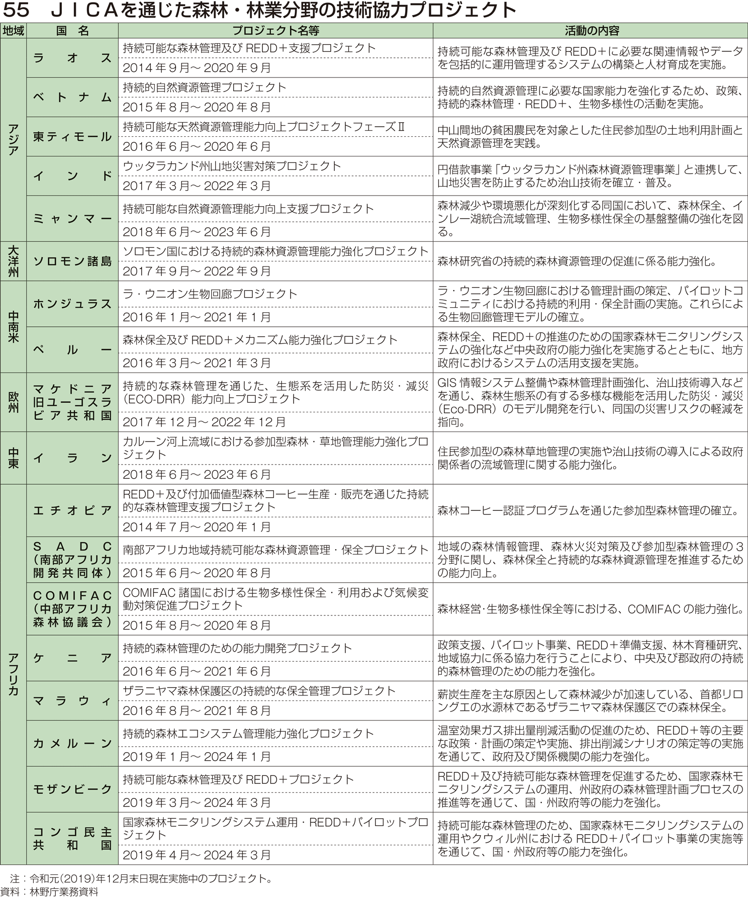 55 JICAを通じた森林・林業分野の技術協力プロジェクト