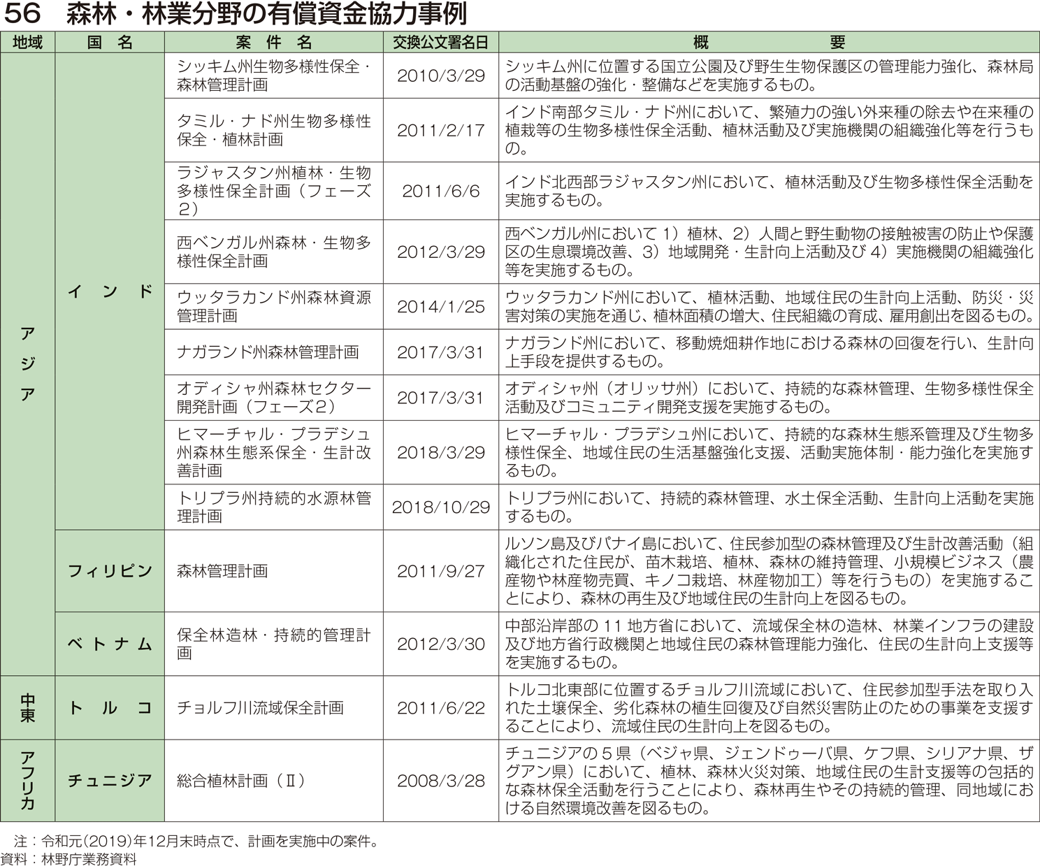 56 森林・林業分野の有償資金協力事例