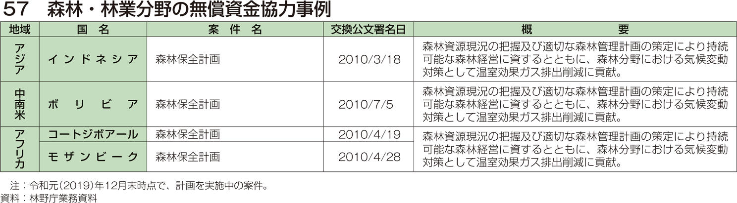 57 森林・林業分野の無償資金協力事例