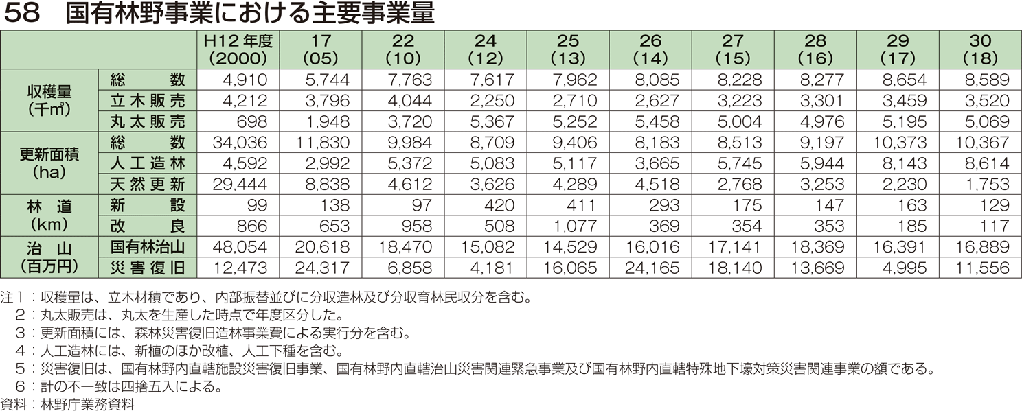 58 国有林野事業における主要事業量