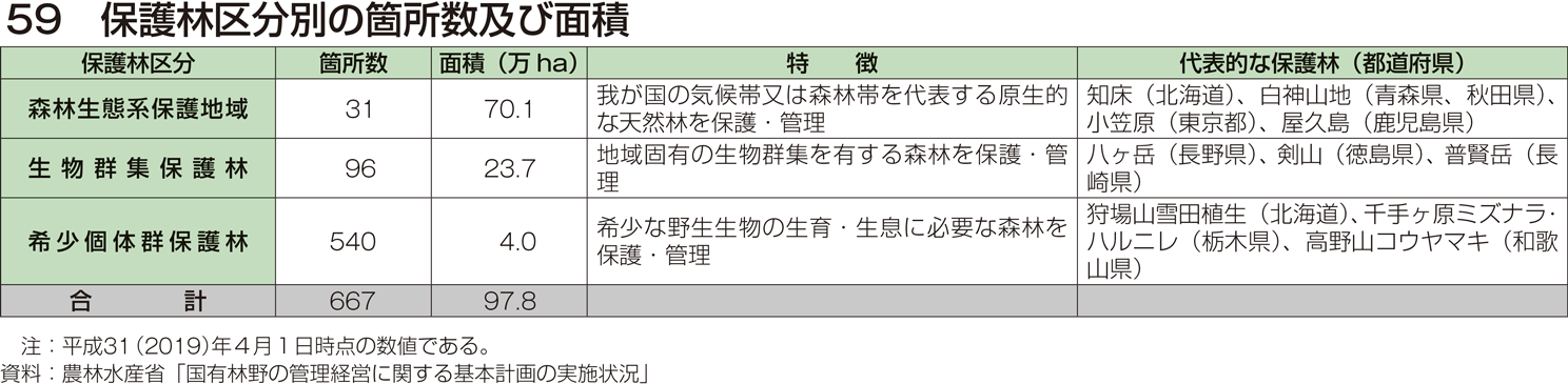 59 保護林区分別の箇所数及び面積