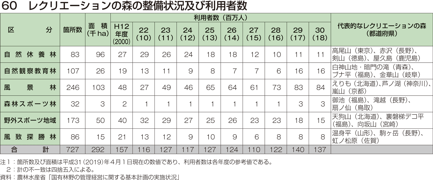 60 レクリエーションの森の整備状況及び利用者数