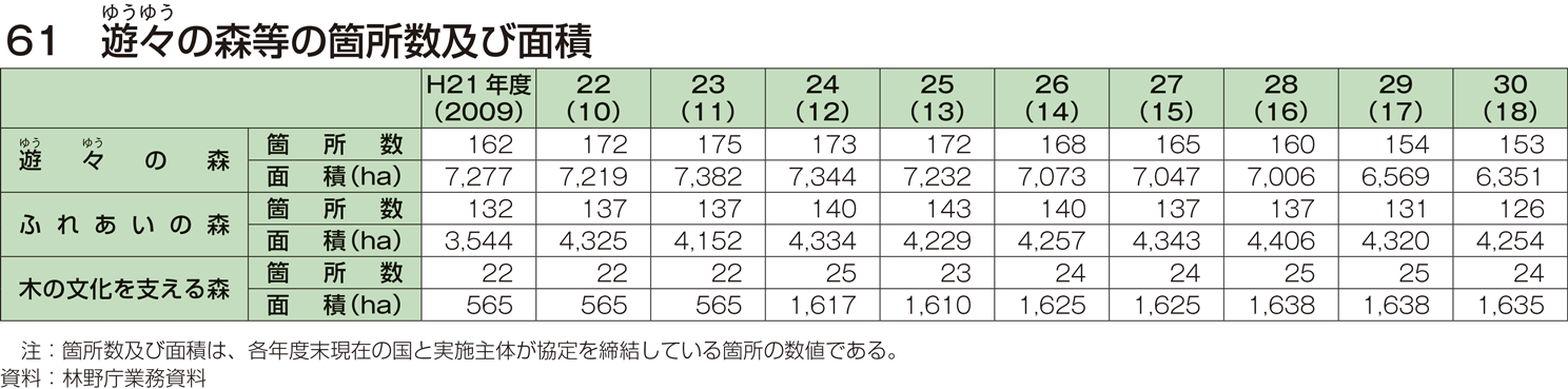 61 遊々の森等の箇所数及び面積