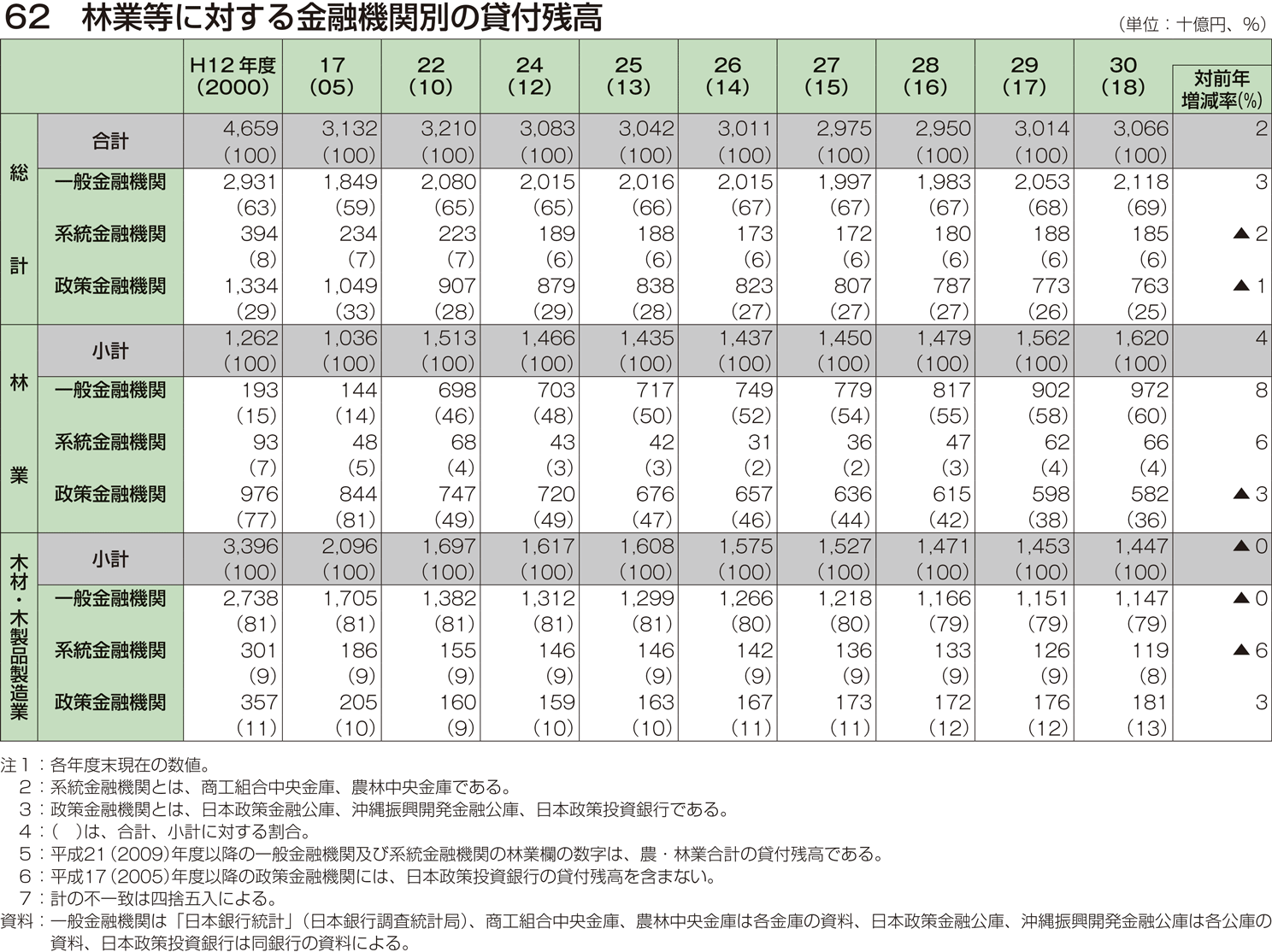 62 林業等に対する金融機関別の貸付残高